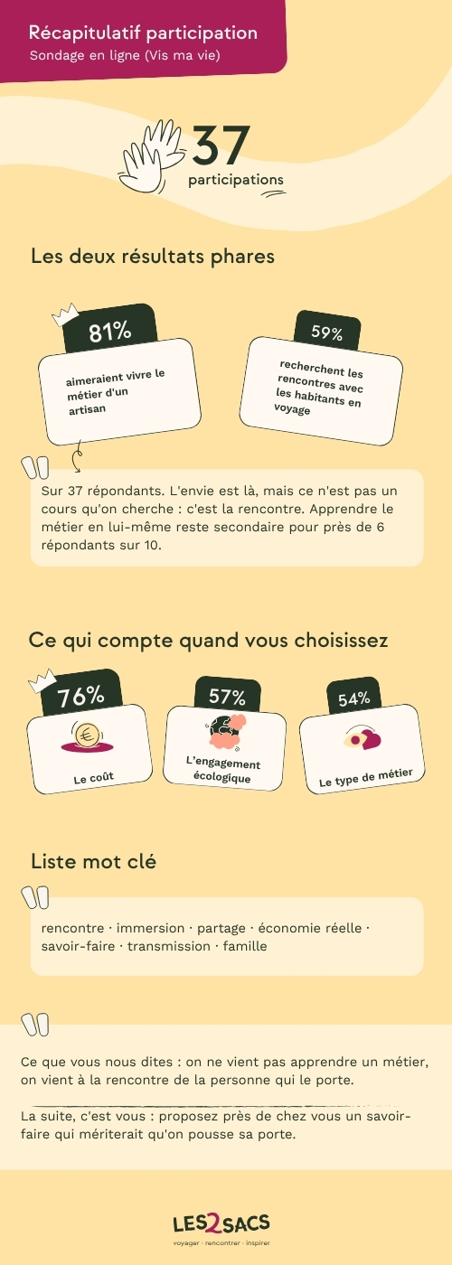 Récapitulatif du sondage Vis ma vie : sur 37 répondants, 81% aimeraient vivre le métier d'un artisan, surtout pour la rencontre